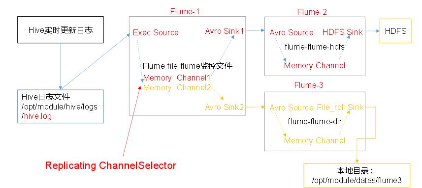 flume日志收集与mapreduce模式_日志收集