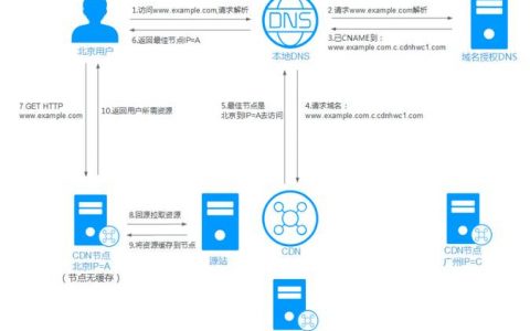 如何通过DNS解析和CDN加速提升网站性能？