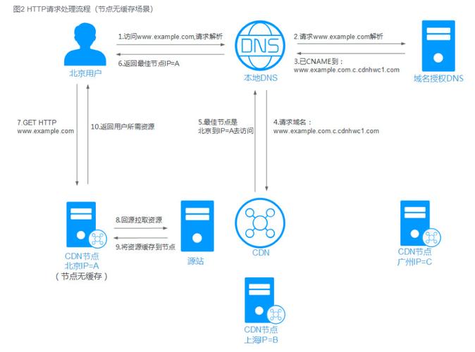 dns解析加速和cdn加速_CDN加速域名