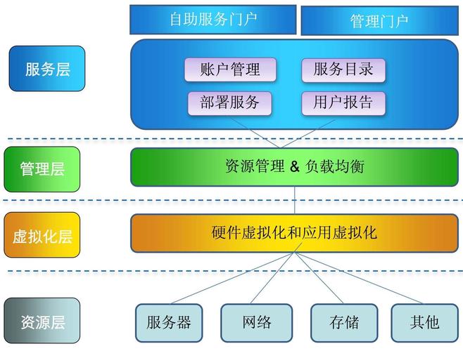 私有云服务器需要什么设备组成