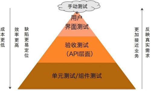 单元测试测试用例_测试金字塔和持续自动化测试