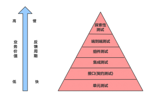 如何有效实施单元测试、测试用例、测试金字塔和持续自动化测试以提升软件开发质量？