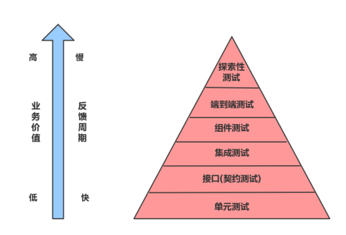 单元测试测试用例_测试金字塔和持续自动化测试