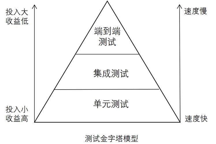 单元测试测试用例_测试金字塔和持续自动化测试