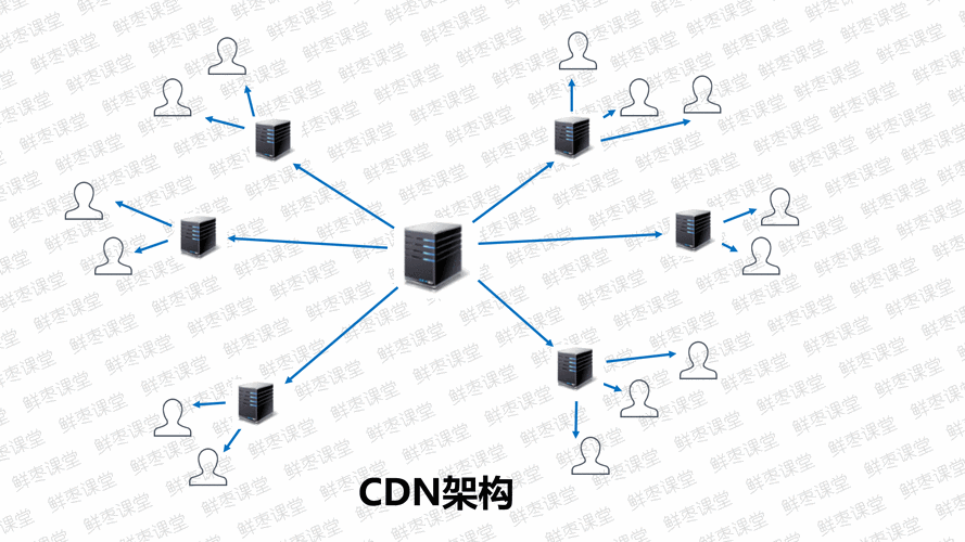 对象存储服务器需要用cdn吗_内容分发网络 CDN