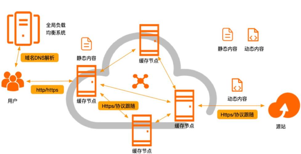 搭建cdn视频加速_通过CDN加速OBS视频点播