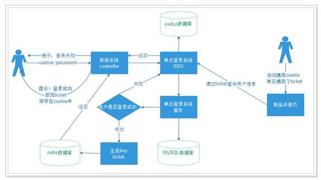 单点登录框架_传感框架