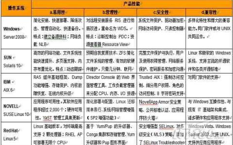 在服务器端开发中，哪种编程语言更适合进行比较操作？