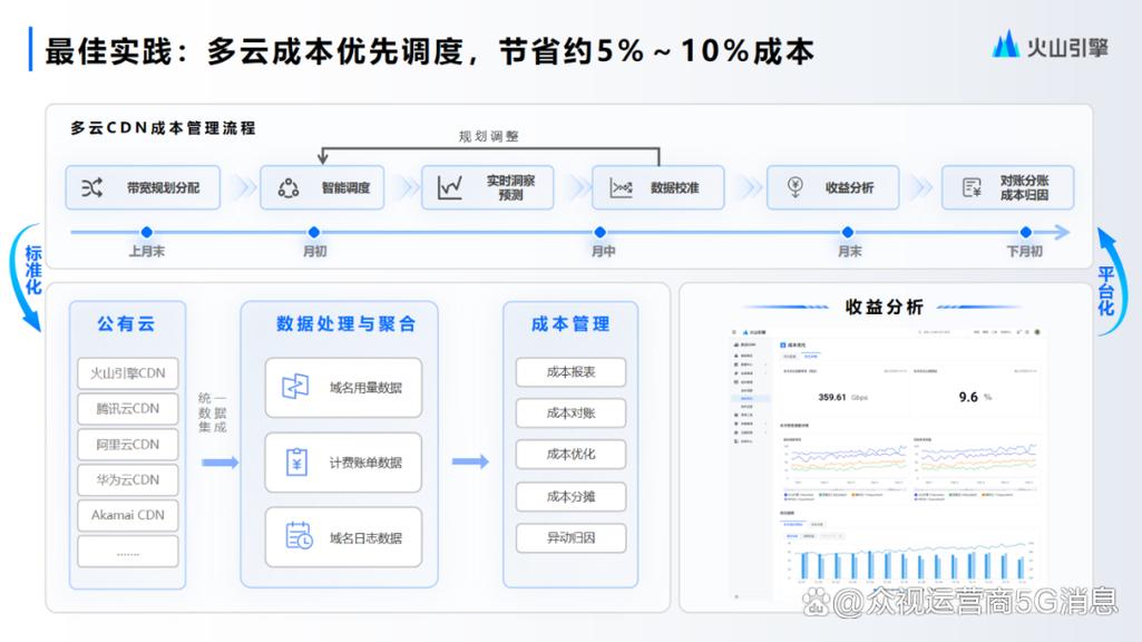 代理自动分配CDN_CDN自动刷新