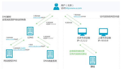 代理自动分配CDN_CDN自动刷新