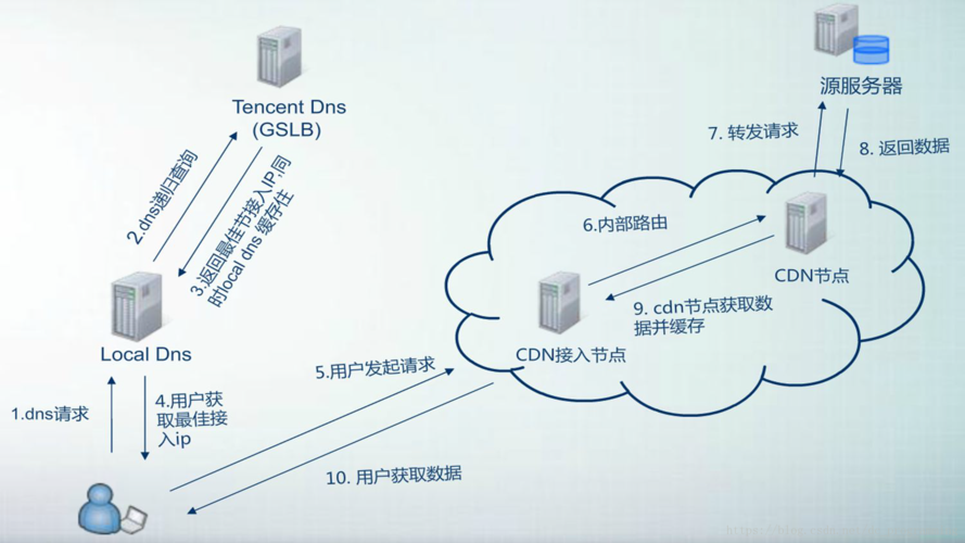 代理自动分配CDN_CDN自动刷新