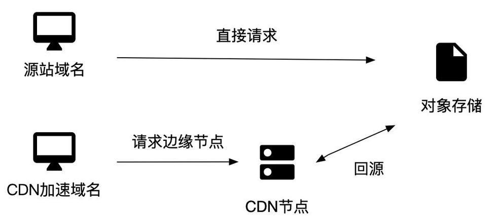 对象存储和cdn的域名_接入CDN的加速域名和源站域名需要备案吗？