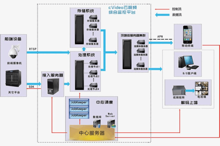存储服务器布置原则是什么意思