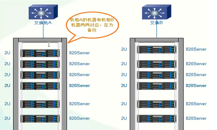 存储服务器布置原则是什么意思