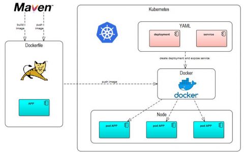 如何在Linux上使用Docker进行存储和应用部署？