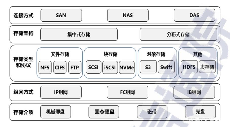 服务器存储架构_存储引擎体系架构