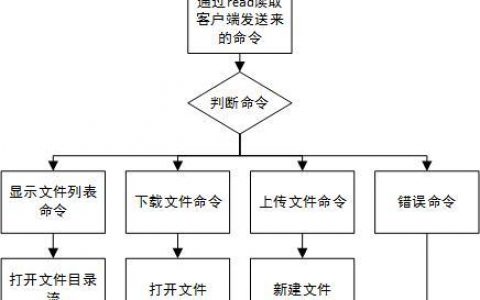 如何设计一个C语言实现的FTP服务器课程项目？