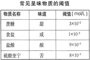 风味阈值数据库_添加阈值