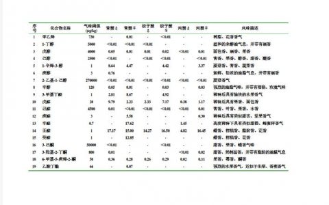 如何有效利用风味阈值数据库进行食品调味优化？