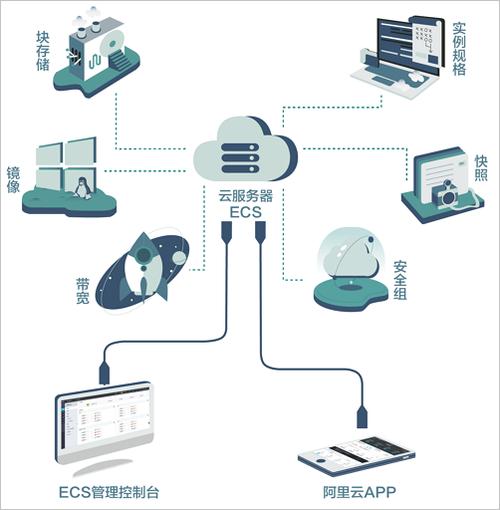 弹性云主机的组成_场景组成