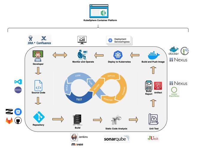 DevOps容器_DevOps