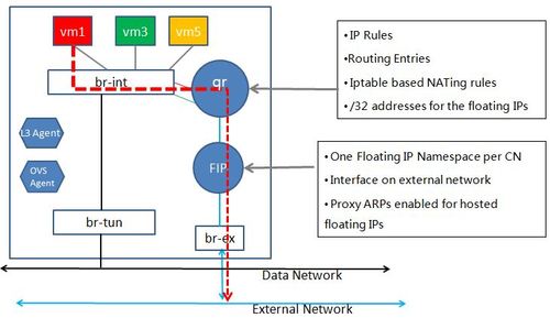 浮动ip openstack_浮动IP（Openstack Neutron API）
