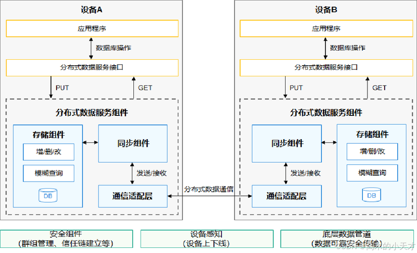 分布式集群存储_数据分布式存储