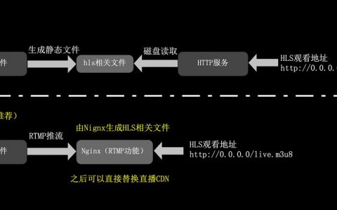 CDN点播加速服务中是否包含对HLS和RTMP协议的支持？