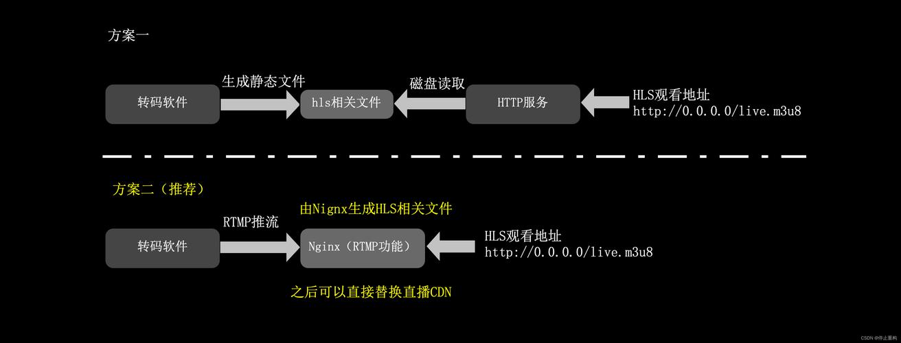 点播和直播加速支持的协议_CDN点播加速支持HLS和RTMP协议吗？