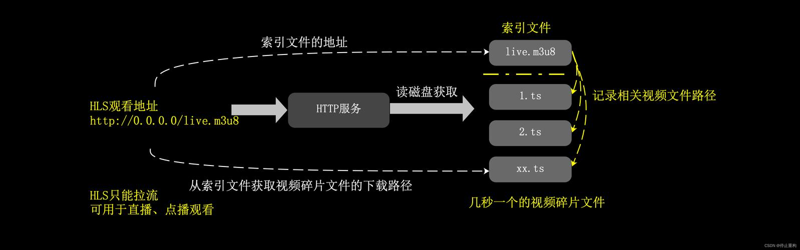 点播和直播加速支持的协议_CDN点播加速支持HLS和RTMP协议吗？