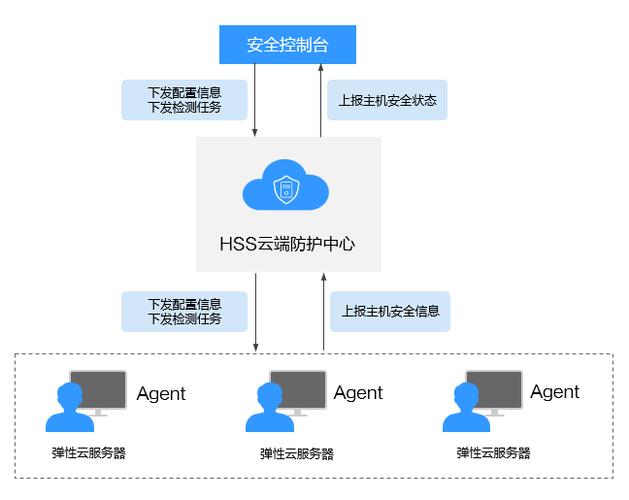 FreeBSD云服务器版_HSS是否和其他安全软件有冲突？