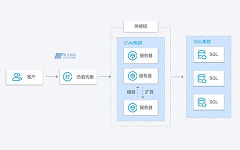 如何在业务高峰期有效利用弹性伸缩服务(AS)以保障系统性能？
