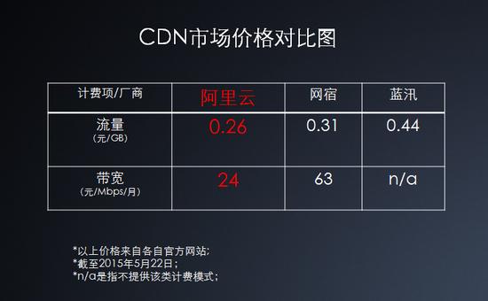 大型网站cdn费用_通过CDN减少公网带宽费用