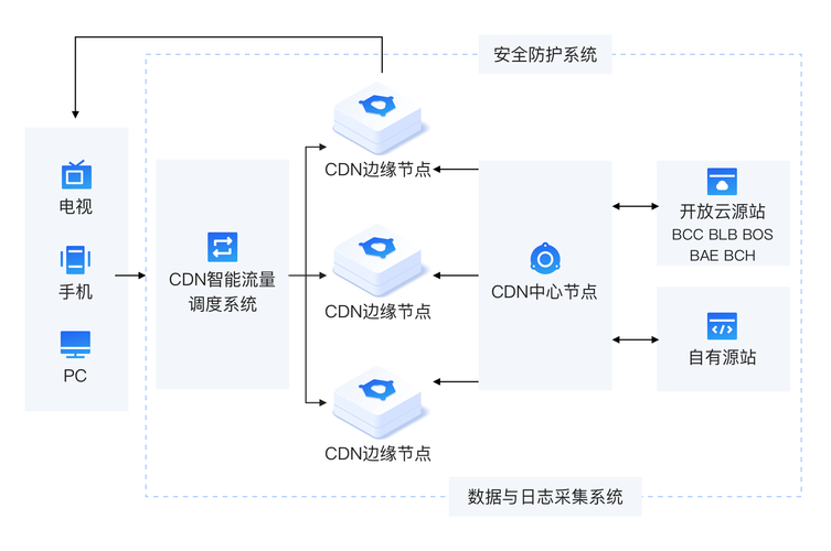 大型网站cdn费用_通过CDN减少公网带宽费用