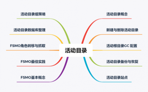 如何成功搭建企业活动目录以提升团队协作效率?