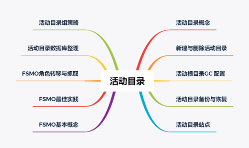 搭建活动目录_活动