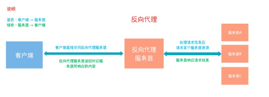反向代理加cdn_内容分发网络 CDN