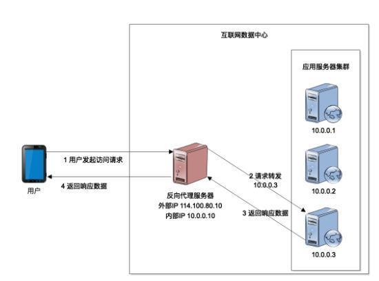 反向代理加cdn_内容分发网络 CDN