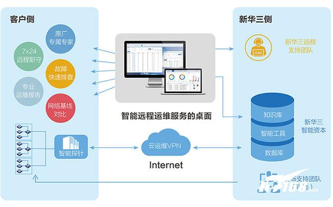 服务器技术是什么_远程运维技术服务优势是什么？