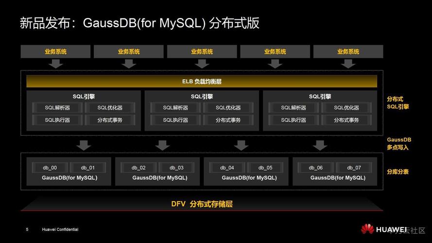 分离度计算_GaussDB(for MySQL)是否支持计算存储分离