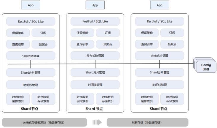 分离度计算_GaussDB(for MySQL)是否支持计算存储分离
