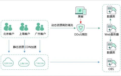 华为云的DDoS高防CDN服务如何有效提升网站防护能力？