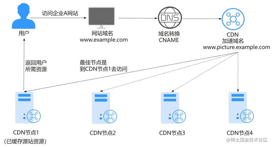 电信cdn计费方式_什么是华为云CDN