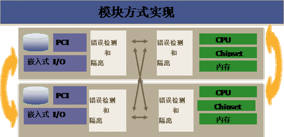 服务器的容错技术的配置_容错
