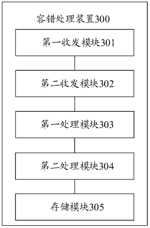 服务器的容错技术的配置_容错