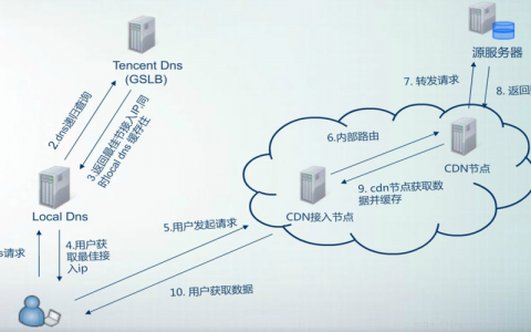 DNS与CDN，协同工作还是相互独立？