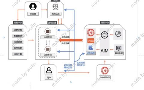 电商商品详情页的CDN缓存策略，如何优化智能信息模板？