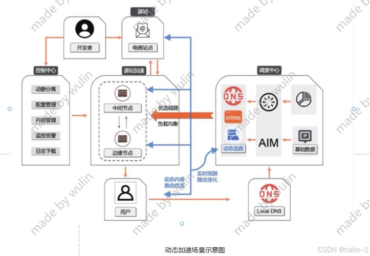 电商商品详情可以用cdn缓存吗_电商（多商品）类智能信息模板制作规范