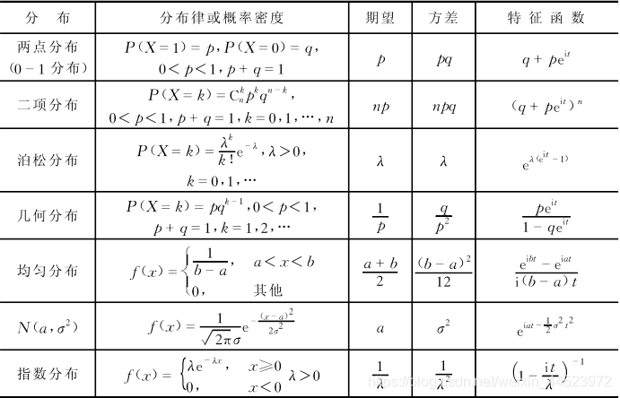 分布列_选择分布列