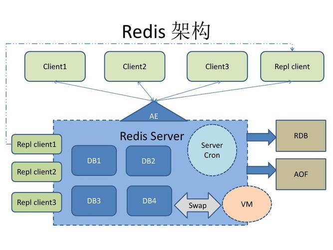 redis服务器是干什么用的